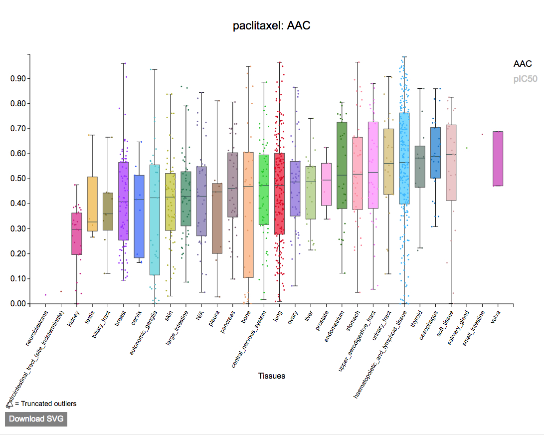 Boxplot of tissues tested with drug across datasets.